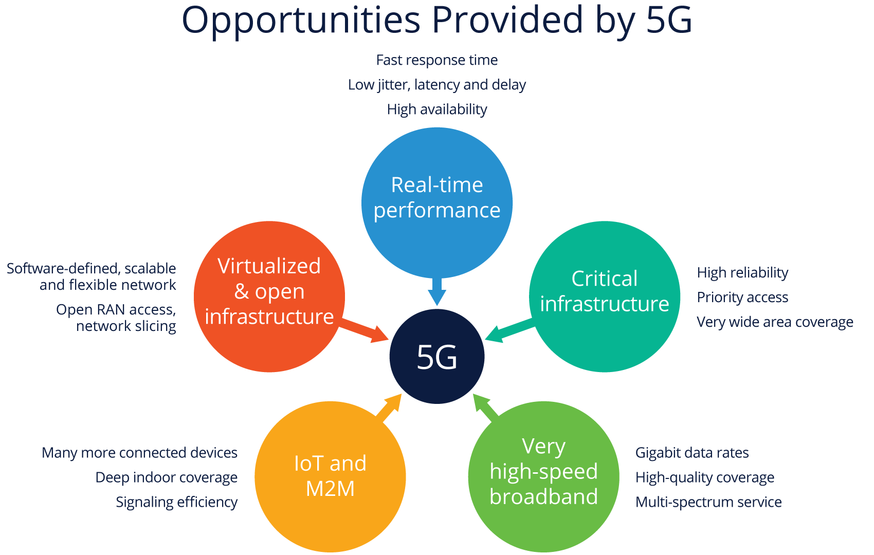 Opportunities provided by 5G