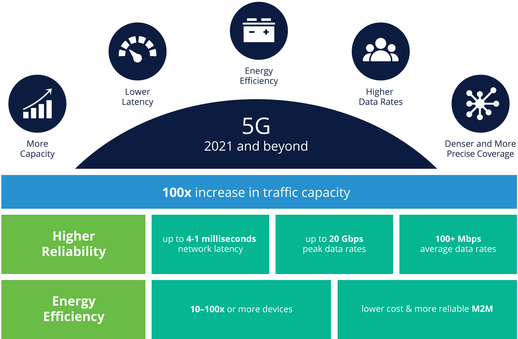 5G at a Glance