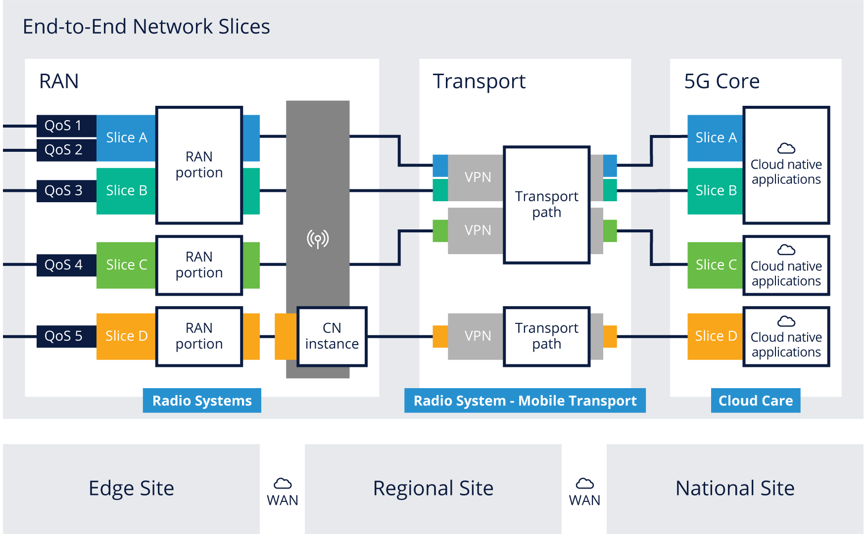 Slicing a Wireless Network from RAN, Transport to Core