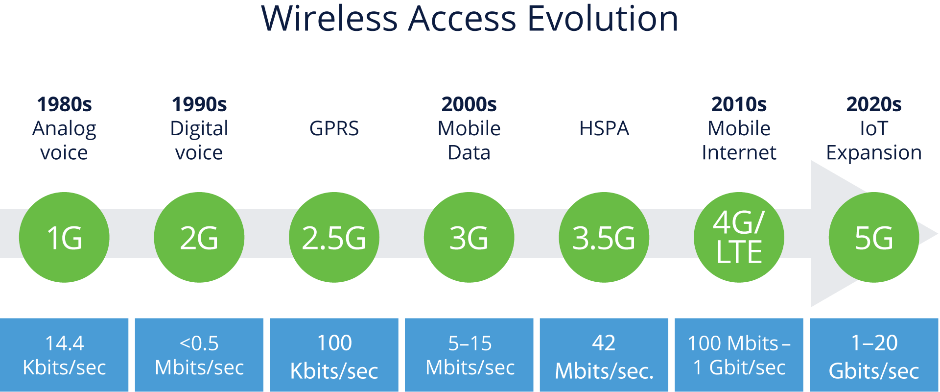 Wireless Access Evolution