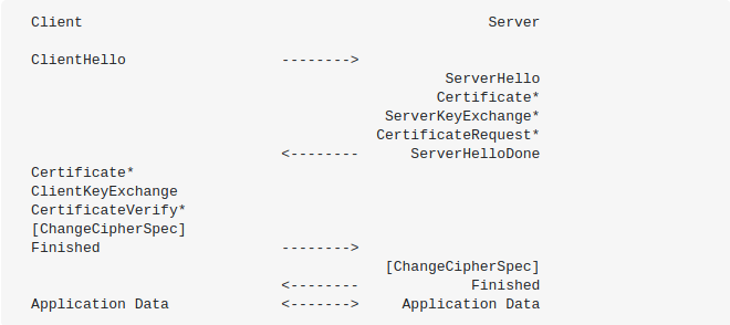 TLS-Handshake