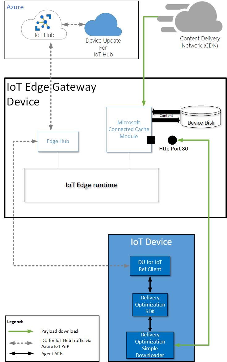 Disconnected Device Update with Azure IoT
