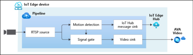 detect-motion-video-analyzer-cloud
