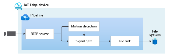 detect-motion-video-analyzer-iotedge