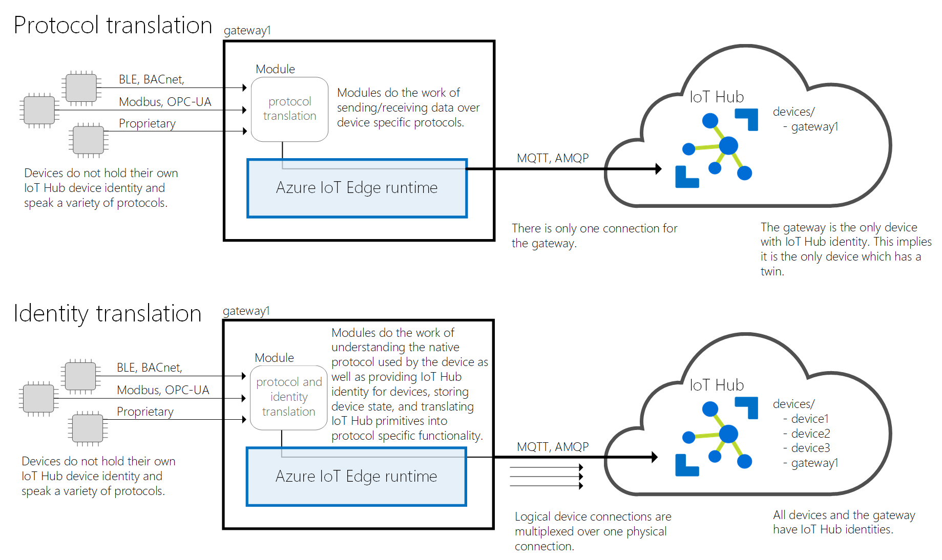 edge-as-gateway-translation