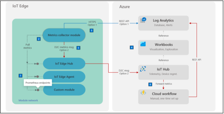 iotedge-logging-monitoring-with-prometheus