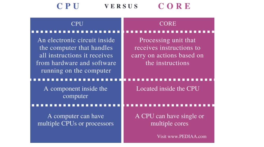 Cores Vs Processors