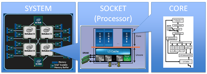 Cores Vs Processors