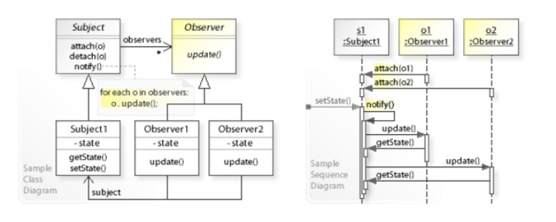 Observer Pattern UML Class & Sequence diagrams