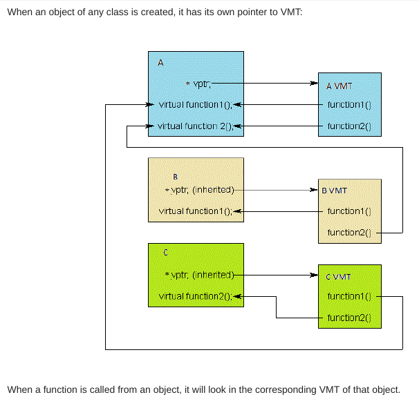 Virtual Method Table