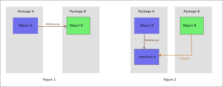 Dependency_inversion