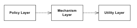 Traditional_Layers_Pattern