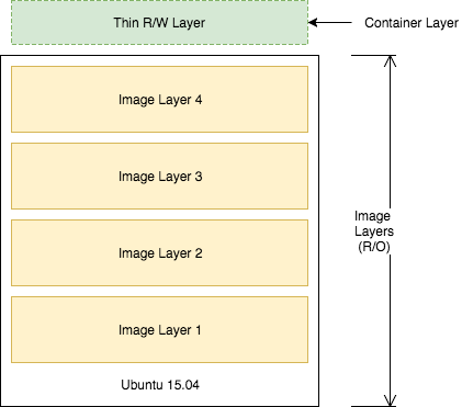 container_layers