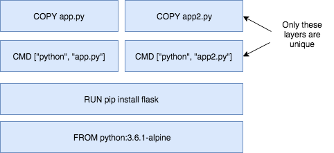 container_layers_shared_example