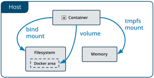 docker-types-of-mounts