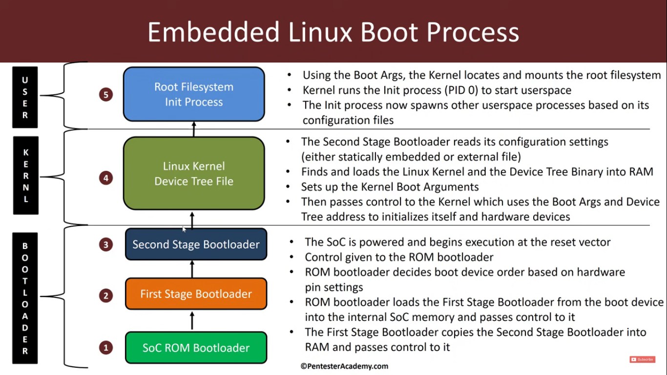 Embedded Linux Boot Process