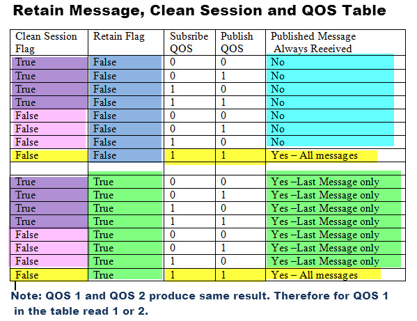 Retained messages, Clean Session and QoS inter-related behavior