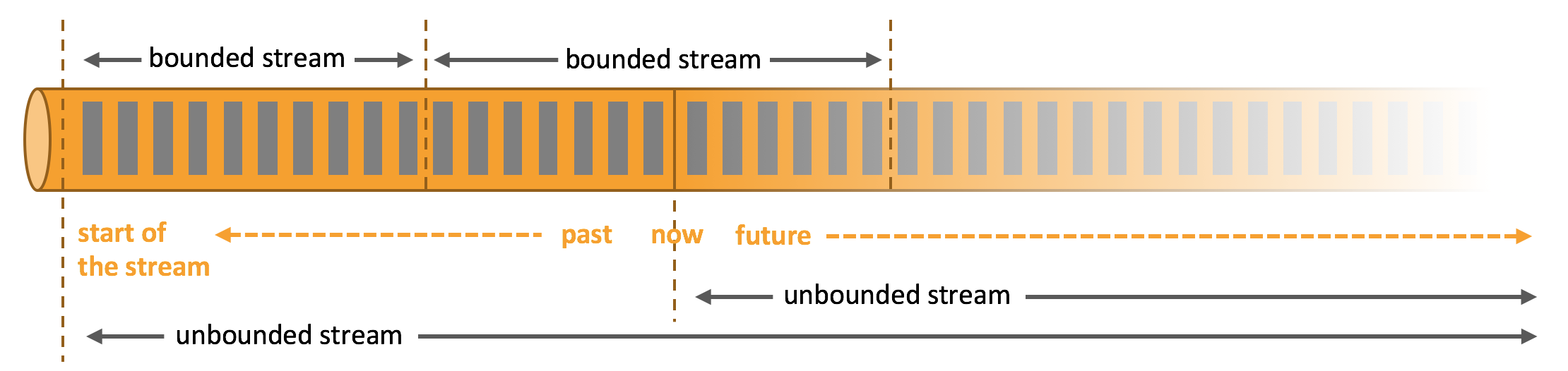 Bounded and Unbonded Streams