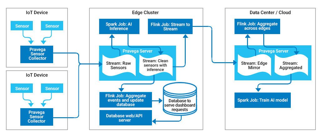 Predictive Maintenance for IoT Example Solution Architecture